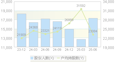 丸美生物(603983)股东户数变动图