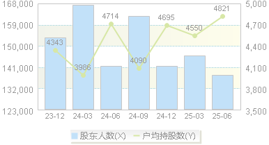 兆易创新(603986)股东户数变动图