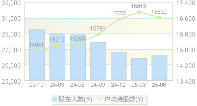康德莱(603987)股东户数变动图