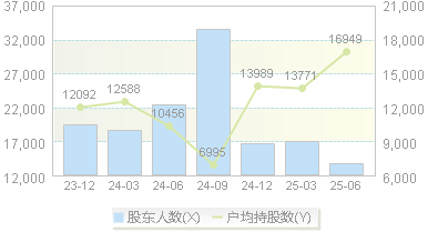 中电电机(603988)股东户数变动图