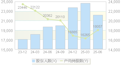 艾华集团(603989)股东户数变动图