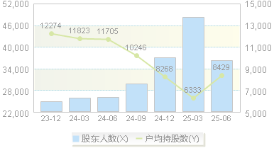 麦迪科技(603990)股东户数变动图
