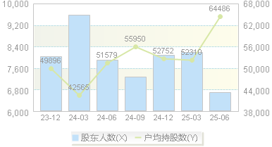 松霖科技(603992)股东户数变动图