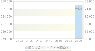 洛阳钼业(603993)股东户数变动图