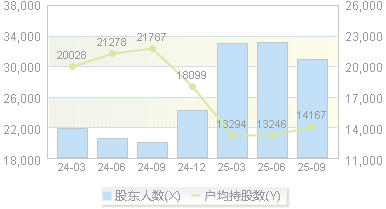 方盛制药(603998)股东户数变动图