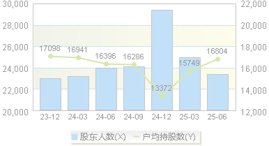 威奥股份(605001)股东户数变动图