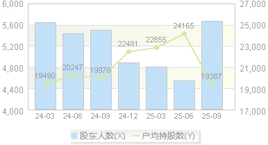 众望布艺(605003)股东户数变动图