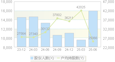 合兴股份(605005)股东户数变动图