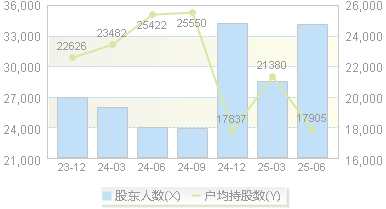 山东玻纤(605006)股东户数变动图