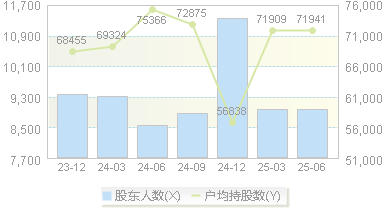 长鸿高科(605008)股东户数变动图