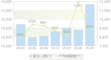 豪悦护理(605009)股东户数变动图