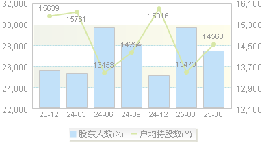 杭州热电(605011)股东户数变动图