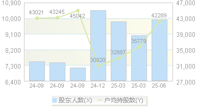 百龙创园(605016)股东户数变动图
