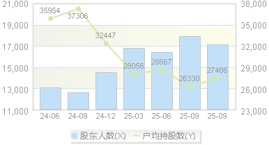 长华集团(605018)股东户数变动图