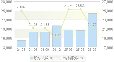 永和股份(605020)股东户数变动图