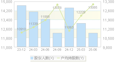 世茂能源(605028)股东户数变动图