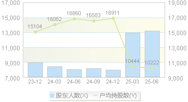美邦股份(605033)股东户数变动图
