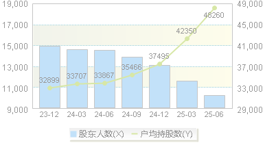 福然德(605050)股东户数变动图