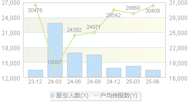 咸亨国际(605056)股东户数变动图
