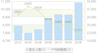 联德股份(605060)股东户数变动图