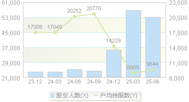 天正电气(605066)股东户数变动图