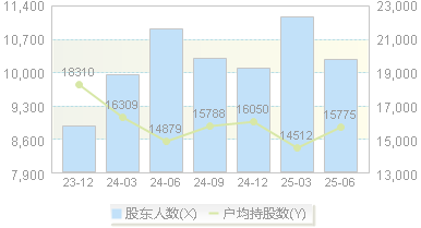 明新旭腾(605068)股东户数变动图
