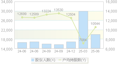 正和生态(605069)股东户数变动图