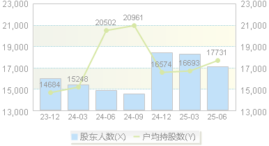 华康股份(605077)股东户数变动图