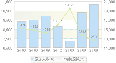 浙江自然(605080)股东户数变动图