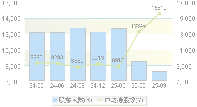 *ST太和(605081)股东户数变动图