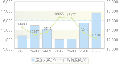冠盛股份(605088)股东户数变动图