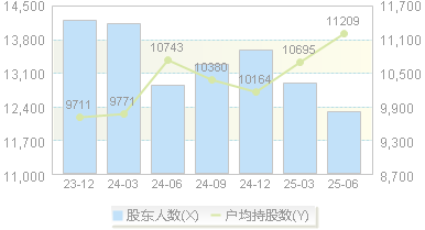 味知香(605089)股东户数变动图