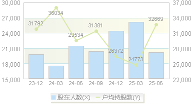 九丰能源(605090)股东户数变动图