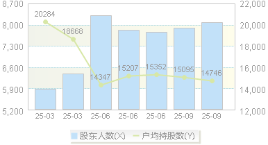 行动教育(605098)股东户数变动图