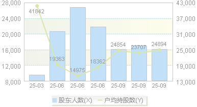 共创草坪(605099)股东户数变动图