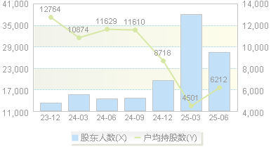 华丰股份(605100)股东户数变动图
