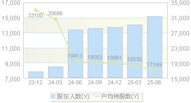 同庆楼(605108)股东户数变动图