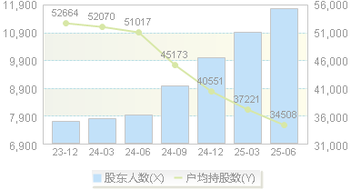 奥锐特(605116)股东户数变动图