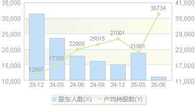 力鼎光电(605118)股东户数变动图
