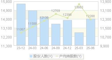 四方新材(605122)股东户数变动图