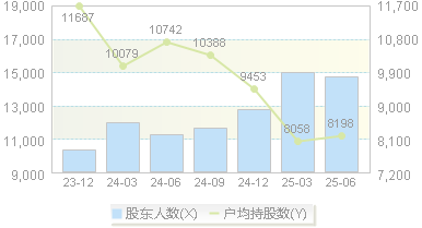 派克新材(605123)股东户数变动图