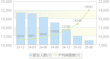 嵘泰股份(605133)股东户数变动图