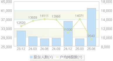 丽人丽妆(605136)股东户数变动图
