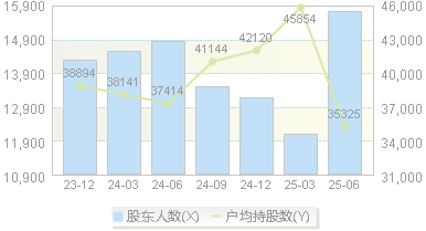 盛泰集团(605138)股东户数变动图
