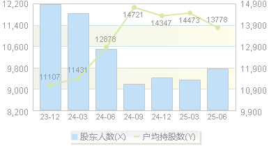 西上海(605151)股东户数变动图