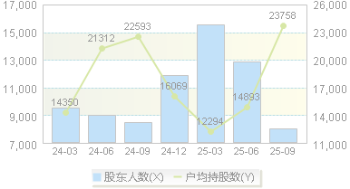 西大门(605155)股东户数变动图