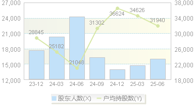 华达新材(605158)股东户数变动图