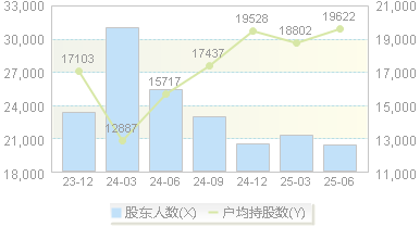 新中港(605162)股东户数变动图