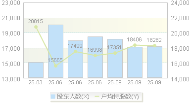 聚合顺(605166)股东户数变动图