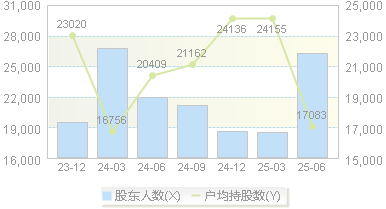 利柏特(605167)股东户数变动图